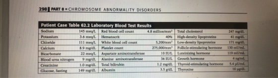 298 PART 8 .CHROMOSOME ABNORMALITY DISORDERS Patient Case Table 62.2 Laboratory Blood Test Results Sodium 1 45 meq/L Red bloo