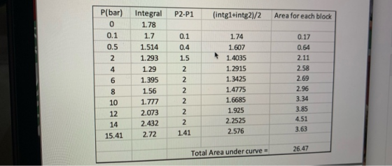 P2-P1 (intg1+intg2)/2 Area for each block P(bar) 0 0.1 0.5 0.1 0.4 1.5 2 Integral 1.78 1.7 1.514 1.293 1.29 1.395 1.56 1.777