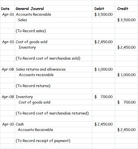 Credit Date General Jounral Apr-01 Accounts Receivable Sales Debit $3,500.00 $3,500.00 (To Record sales) $2,450.00 Apr-01 Cos