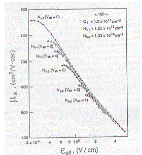 NAV- <100 O, - 1. Noi - 1.25 x 10cm Na - 1.33 x 10 (V- us . (cm?NV-sec) 2 x 10 4 6 8 109 Eelf (V/cm)