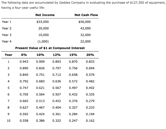 The following data are accumulated by Geddes Company in evaluating the purchase of $127,300 of equipment, having a four-year