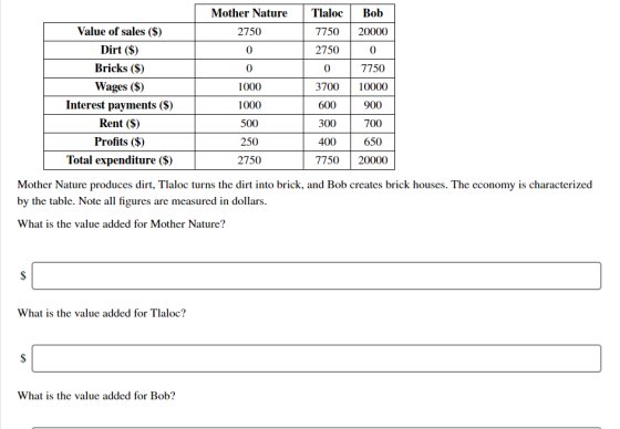 Mother Nature 2750 0 Tlaloc 7750 2750 Bob 20000 0 0 7750 3700 10000 Value of sales ($) Dirt ($) Bricks ($) Wages ($) Interest