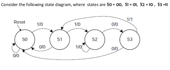 Consider the following state diagram, where states are so = 00, S1 = 01, S2 = 10 , S3 =11 1/1 Reset 1/0 1/0 0/0 C S3 1/01 0/0