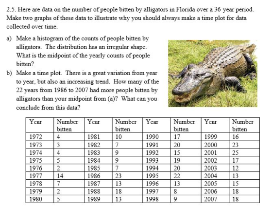 2.5. Here are data on the number of people bitten by alligators in Florida over a 36-year period. Make two graphs of these data to illustrate why you should always make a time plot for data collected over time a) Make a histogram of the counts of people bitten by alligators. The distribution has an irregular shape What is the midpoint of the yearly counts of people bitten? b) Make a time plot. There is a great variation from year to year, but also an increasing trend. How many of the 22 years from 1986 to 2007 had more people bitten by alligators than your midpoint from (a)? What can you conclude from this data? YearNumber Year N NumberY bitten 10 Year Number Year Numb bitten bitten bitten 16 23 25 1972 1973 1974 1975 1976 1977 1978 1979 1980 1981 1982 1983 1984 1985 1986 1987 1988 1989 1990 1991 1992 1993 1994 1995 1996 1997 1998 1999 2000 2001 2002 2003 2004 2005 2006 2007 20 19 20 12 23 18