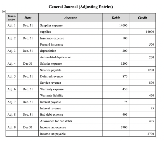 General Journal (Adjusting Entries) + Trans- action Date Account Debit Credit Adj. 1 Dec. 31 Supplies expense 14000 supplies