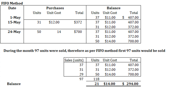 FIFO Method Date Purchases Balance Units Unit Cost TotaUnits Unit Cost S372 $700 Total 1-May 15-May 37 $11.00 S 407.00 37 $11.00 31 $12.00 37 $11.00 31 $12.00 50 $14.00 31 $12.00 407.00 372.00 407.00 372.00 700.00 24-May 50 14 During the month 97 units were sold, therefore as per FIFO method first 97 units would be sold Sales (units 37 31 29 97 Units Unit Cost 37 $11.00 31 $12.00 50 $14.00 Total 407.00 372.00 700.00 118 Balance 21 $14.00 $ 294.00