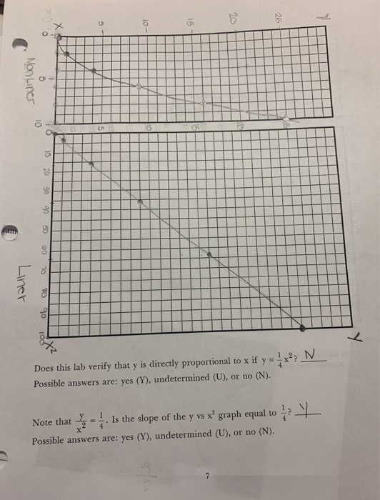 26 o 5 10 15 Non Liner 00 OL Liner BO 06 N Does this lab verify that y is directly proportional to x to x if y = x Possible a