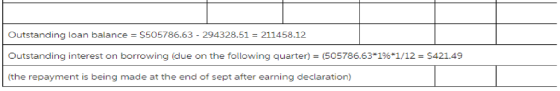 Outstanding loan balance = S505786·63-294328.51 = 211458.12 Outstanding interest on borrowing (due on the following quarter)-(505786.63196*1/12= S421.49 the repayment is being made at the end of sept after earning declaration)