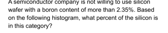 A semiconductor company is not willing to use silicon wafer with a boron content of more than 2.35%. Based on the following h