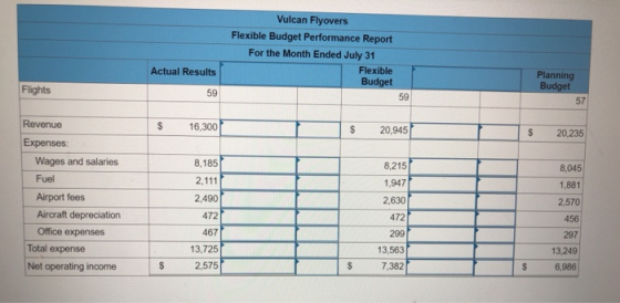 Vulcan Flyovers Flexible Budget Performance Report For the Month Ended July 31 Flexible Budget 59 Actual Results Flights Plan