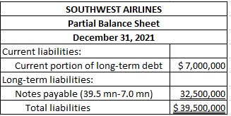 SOUTHWEST AIRLINES Partial Balance Sheet December 31, 2021 Current liabilities: Current portion of long-term debt Long-term l