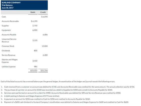 SUNLAND COMPANY Trial Balance June 30, 2017 Debit Credit Cash $ 6,090 Accounts Receivable $6,190 Supplies 2,750 6,000 Equipme