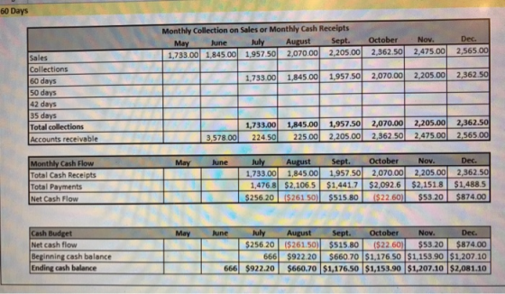 60 Days Monthly Collection on Sales or Monthly Cash Receipts May June JulyAugustSept. October Nov 1.733.00 1.845.00 1.957.50 2.070.00 2.205.00 2,362.50 2,475.00 2,565.00 Dec. Sales Collections 60 days 50 days 42 days 35 days Total collections Accounts receivable 1,733.00 1,845.00 1,957.50 2,070.00 2,205.00 2,362 1,733.00 1,845.00 1,957.50 2,070.00 2,205.00 2,362.50 3,578.00 224. 225.00 2,205.0o 2,362.50 2,475.00 2,565.00 Dec. May June July August Sept. October Nov Total Cash Receipts Total Payments et Cash Flow 1.733.00 1,84500 1957.50 2.070.00 2,205.002,362.50 1476.8 $2,1065 $1.441.7 $2.0926 $2.151.8 51,488.5 $256.20 | ($261 50) S515.80 | ($22 601 S53.20 $874.00 uly August Sept. October Nov June Dec. Cash Budget Net cash flow Beginning cash balance Ending cash balance May 256.20 ($261.50 $515.80 ($22.60) $53.20 $874.00 666 $922.20 $660.70 $1,176.50 $1,153.90 |$1,207.10 666 $922.20 $660.70 $1,176.50 $1,153.90 $1,207.10 $2,081.10