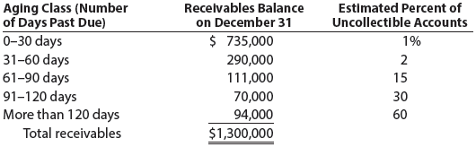 Estimated Percent of Uncollectible Accounts 1% Aging Class (Number of Days Past Due) 0-30 days 31-60 days 61-90 days 91-120 d