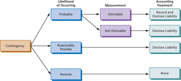 Likelihood of Occurring Accounting Treatment Measurement Probable Estimable Record and Disclose Liability Not Estimable Discl