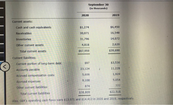 September 30 (in thousands) 2020 2019 Current assets: Cash and cash equivalents Receivables Inventories Other current assets $1,274 30,071 31,796 4,818 $67,959 $6,450 16,548 14,072 2,620 $39,690 Total current assets Current liabilities: Current portion of long-term debt Accounts payable Accrued compensation costs Accrued expenses Other current liabilities $97 23,124 5,606 9,108 874 38,809 $3,530 11,228 1,929 5,054 $22,518 Total current liabilities Also, GERs operating cash flows were $13,971 and $14.412 in 2020 and 2019, respectively