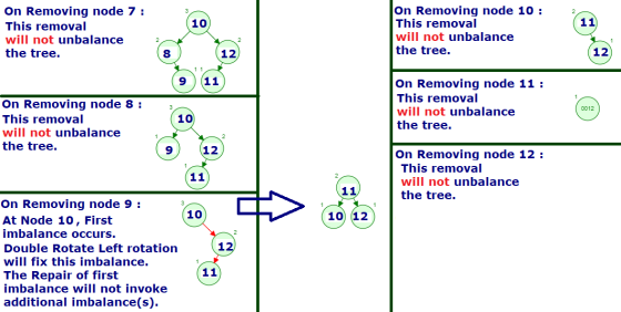 On Removing node 10 : This removal will not unbalance On Removing node 7 11 10 This removal will not unbalance the tree. 12 t