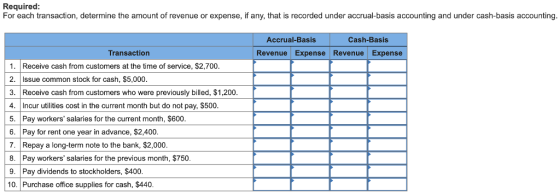 Required For each transaction, determine the amount of revenue or expense, if any, that is recorded under accrual-basis accounting and under cash-basis accounting Accrual-Basis Cash-Basis Transaction Revenue Expense Revenue Expense 1. Receive cash from customers at the time of service, $2,700. 2. Issue common stock for cash, $5,000 3. Receive cash from customers who were previously billed, $1,200. 4. Incur utilities cost in the current month but do not pay, $500 5. Pay workers salaries for the current month, $600. 6. Pay for rent one year in advance, $2,400 7. Repay a long-term note to the bank, $2,000 8. Pay workers salaries for the previous month, $750 9. Pay dividends to stockholders, $400 10. Purchase office supplies for cash, $440.