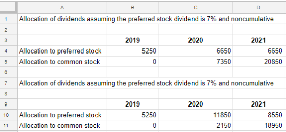 Allocation of dividends assuming the preferred stock dividend is 7% and noncumulative 2019 2020 2021 4 Allocation to preferred stock 5 Allocation to common stock 6650 7350 5250 6650 20850 7 Allocation of dividends assuming the preferred stock dividend is 7% and noncumulative 2019 2020 2021 10 Allocation to preferred stock 11 Allocation to common stock 8550 18950 5250 11850 2150
