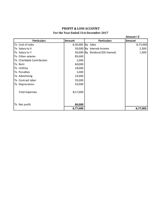 PROFIT & LOSS ACCOUNT For the Year Ended 31st December 2017 Amount 1S Amount Particulars Amount Particulars 4,50,000 By Sales To Cost of sales To Salary to X To Salary to Y To Other salaries To Charitable Contribution To Rent To Utilities To Penalties To Advertising To Contract labor To Depreciation 50,000 By Interest Income 50,000 By Dividend (5%Owned) 8,73,000 2,500 1,500 85,000 1,000 60,000 18,000 1,000 24,000 35,000 43,000 Total Expenses 8,17,000 To Net profit 60,000 8,77,000 8,77,000