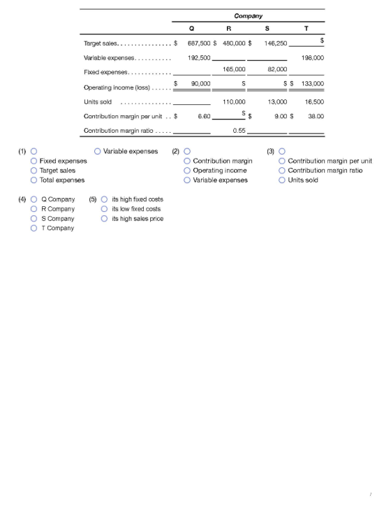 Company Q R S 687,500 $ 480,000 $ 146,250 T Target sales................ $ Variable expenses........... 192,500 198,000 165,0