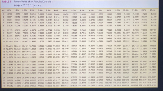 TABLE 5 n/I 1 2 3 4 5 1.0% 1.0100 2.0301 3.0604 4.1010 5.1520 Future Value of an Annuity Due of $1 FVAD = (1+1=+*(1+0) 1.5% 2