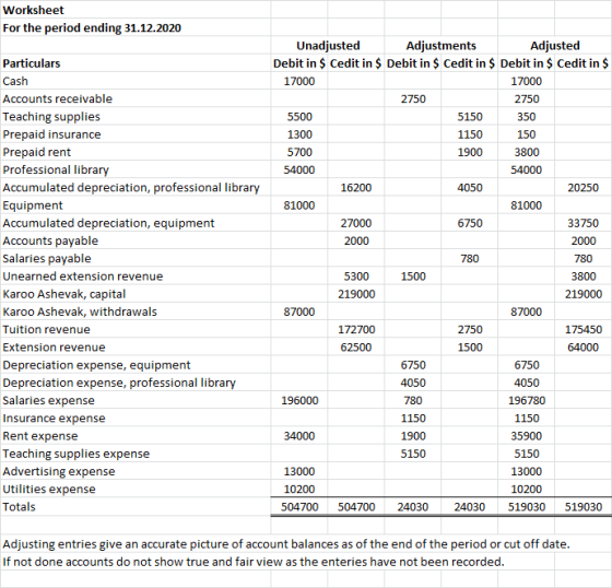 Worksheet For the period ending 31.12.2020 Adjustments Debit in $ Cedit in $ Debit in $ Cedit in $ Debit in $ Cedit in $ Unad