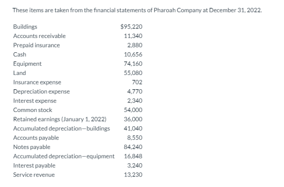 These items are taken from the financial statements of Pharoah Company at December 31, 2022. Buildings Accounts receivable Pr