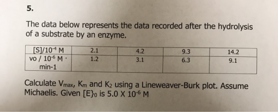 The data bele w represents the data The data below represents the data recorded after the hydrolysis of a substrate by an enz