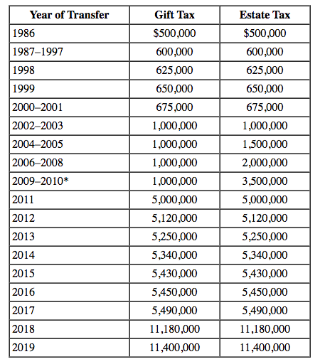 Estate Tax $500,000 600,000 625,000 Year of Transfer 1986 1987-1997 1998 1999 2000-2001 2002-2003 2004-2005 2006-2008 2009-20