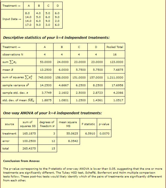 Treatment 8.0 4.0 5.0 6.0 14.0 5.0 6.0 9.0 14.0 6.0 9.0 2.0 17.0 9.0 3.0 6.0 Input Data Descriptive statistics of your k=4 in