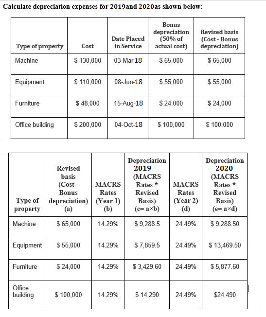 Calculate depreciation expenses for 2019 and 2020 as shown below: Date Placed in Service Cost Revised basis (Cost - Bonus dep