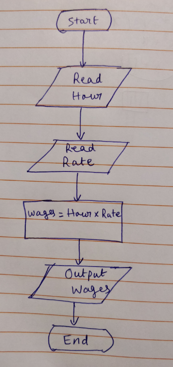 Start Read Rate End