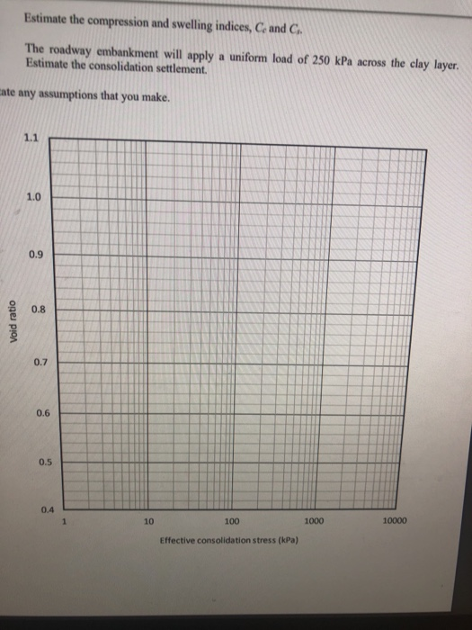 Estimate the compression and swelling indices, C and C The roadway embankment will apply a uniform load of 250 kPa across the