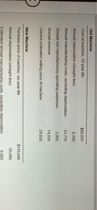 Old Machine Cost of machine, 10-year life $88,825 Annual depreciation (straight-line) 8,700 Annual manufacturing costs, exclu