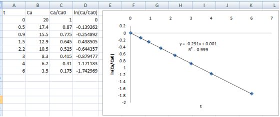 A B E F G H K C Ca/Cao D In(Ca/Cao) t Ca 0 2 3 20 1 1 0 0 4 5 6 7 0.5 17.4 0.2 0.9 15.5 0 1.5 12.9 -0.2 -0.4 y = -0.291x + 0.