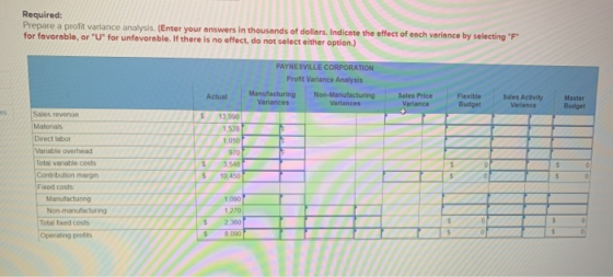 Required: Prepare a profit variance analysis. (Enter your answers in thousands of dollars. Indicate the effect of each varian