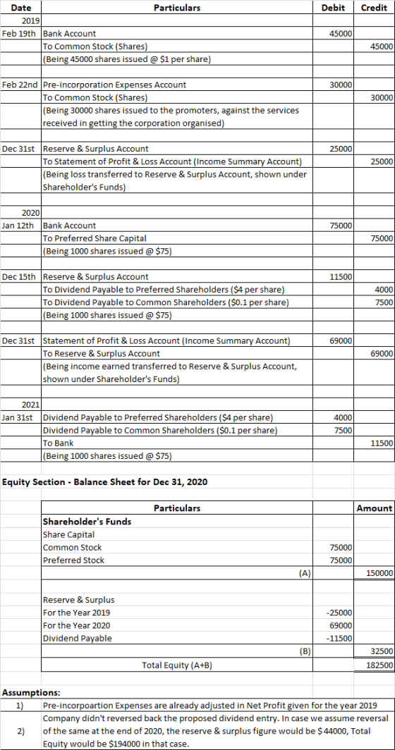 Debit Credit Date Particulars 2019 Feb 19th Bank Account To Common Stock (Shares) (Being 45000 shares issued @ $1 per share)