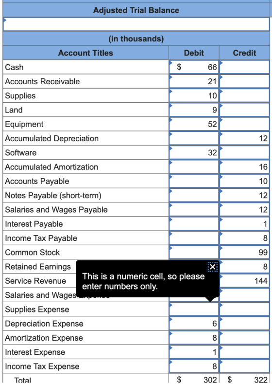 Adjusted Trial Balance (in thousands) Account Titles Credit Cash Debit $ 66 21 10 Accounts Receivable [ Supplies Land 9 52 Eq