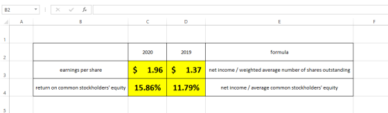 2020 2019 formula earnings per share $ 1.96 $ 1.37 net income / weighted average number of shares outstanding return on commo