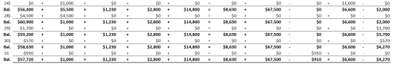 + = + + + - - $0 $1,230 + + $0 $8,630 $0 $67,500 $1,000 $6,600 $0 $2,000 + + + 24) Bal. 28) Bal. 29) + + + + $1,000 $5,500 -$