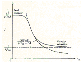 Velocity ration