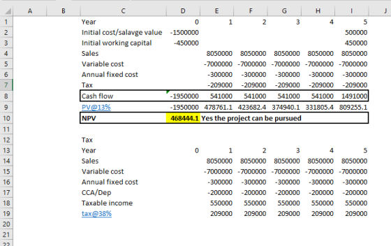 Year Initial cost/salavge value 1500000 Initial working capital Sales Variable cost Annual fixed cost Tax Cash flow PV@13% NPV 2 4. 4 8050000 8050000 8050000 8050000 8050000 7000000 -7000000 7000000 -7000000 -7000000 300000 300000 300000 300000 300000 209000 -209000 209000 209000 209000 1950000 541000 541000 541000 541000 1491000 1950000 478761.1 423682.4 374940.1 331805.4 809255.1 468444.1 Yes the project can be pursued 12 Tax Year Sales Variable cost Annual fixed cost CCA/Dep Taxable income tax@38% 2 8050000 8050000 8050000 8050000 8050000 7000000 -7000000 7000000 -7000000 -7000000 300000 300000 300000 300000 300000 200000-200000 -200000 -200000 -200000 550000 550000 550000 550000 550000 209000 209000 209000 209000 209000 16 I 17 18 20 21