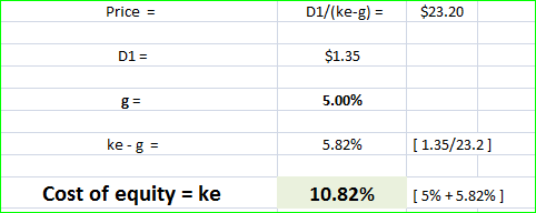 Price = D1/(ke-g) = $23.20 D1 = $1.35 5.00% ke-g = 5.82% (1.35/23.2] Cost of equity = ke 10.82% [5% + 5.82% ]