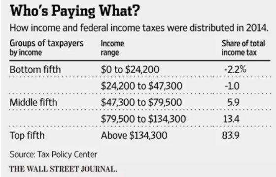 Whos Paving What? How income and federal income taxes were distributed in 2014. Groups of taxpayers Income Share of total income tax by income range $0 to $24,200 $24,200 to $47,300 $47,300 to $79,500 $79,500 to $134,300 Above $134,300 Bottom fifth 2.2% 1.0 5.9 13.4 839 Middle fifth Top fifth Source: Tax Policy Center THE WALL STREET JOURNAL.