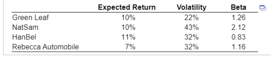 O Expected Return 10% 10% Green Leaf NatSam HanBel Rebecca Automobile Volatility 22% 43% 32% 32% Beta 1.26 2.12 0.83 1.16 11%