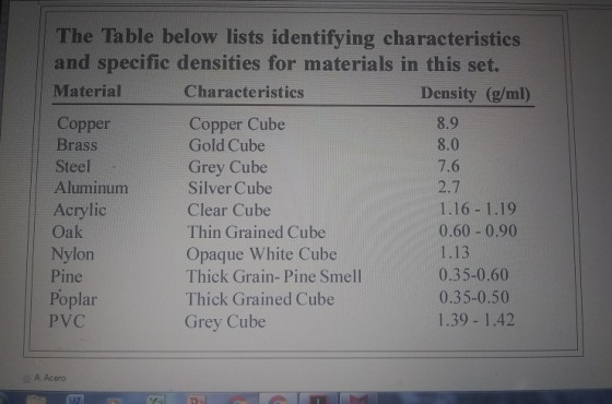 The Table below lists identifying characteristics and specific densities for materials in this set. Material Characteristics