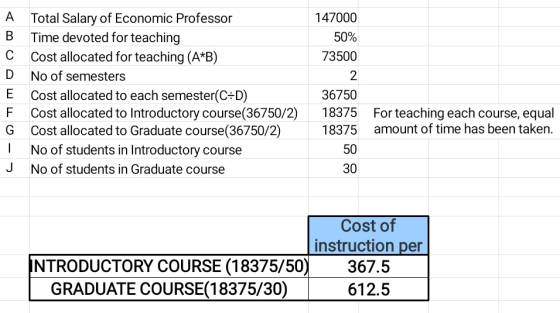 A Total Salary of Economic Professor B Time devoted for teaching C Cost allocated for teaching (A*B) D No of semesters E Cost allocated to each semester(C D) F G 147000 50% 73500 2 36750 Cost allocated to Introductory course(36750/2) 18375 Cost allocated to Graduate course(36750/2) 18375 50 30 For teaching each course, equal amount of time has been taken No of students in Introductory course J No of students in Graduate course Cost of NTRODUCTORY COURSE (18375/50) GRADUATE COURSE(18375/30) 367.5 612.5