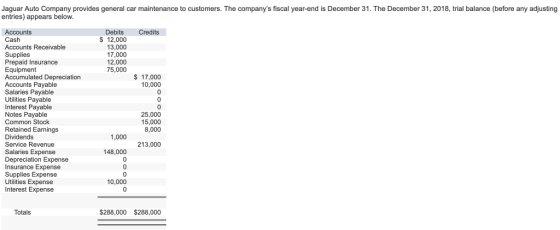Jaguar Auto Company provides general car maintenance to customers. The companys fiscal year-end is December 31. The December 31, 2018, trial balance (before any adjusting entries) appears below Debits Credits $ 12,000 Prepaid Insurance 75,000 Accumulated Depreciation S 17,000 0 2 1,000 213,000 nse 148,000 Insurance Expense 10,000 $288,000 $288,000