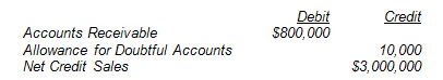 Debit $800,000 Credit Accounts Receivable Allowance for Doubtful Accounts Net Credit Sales 10,000 $3,000,000